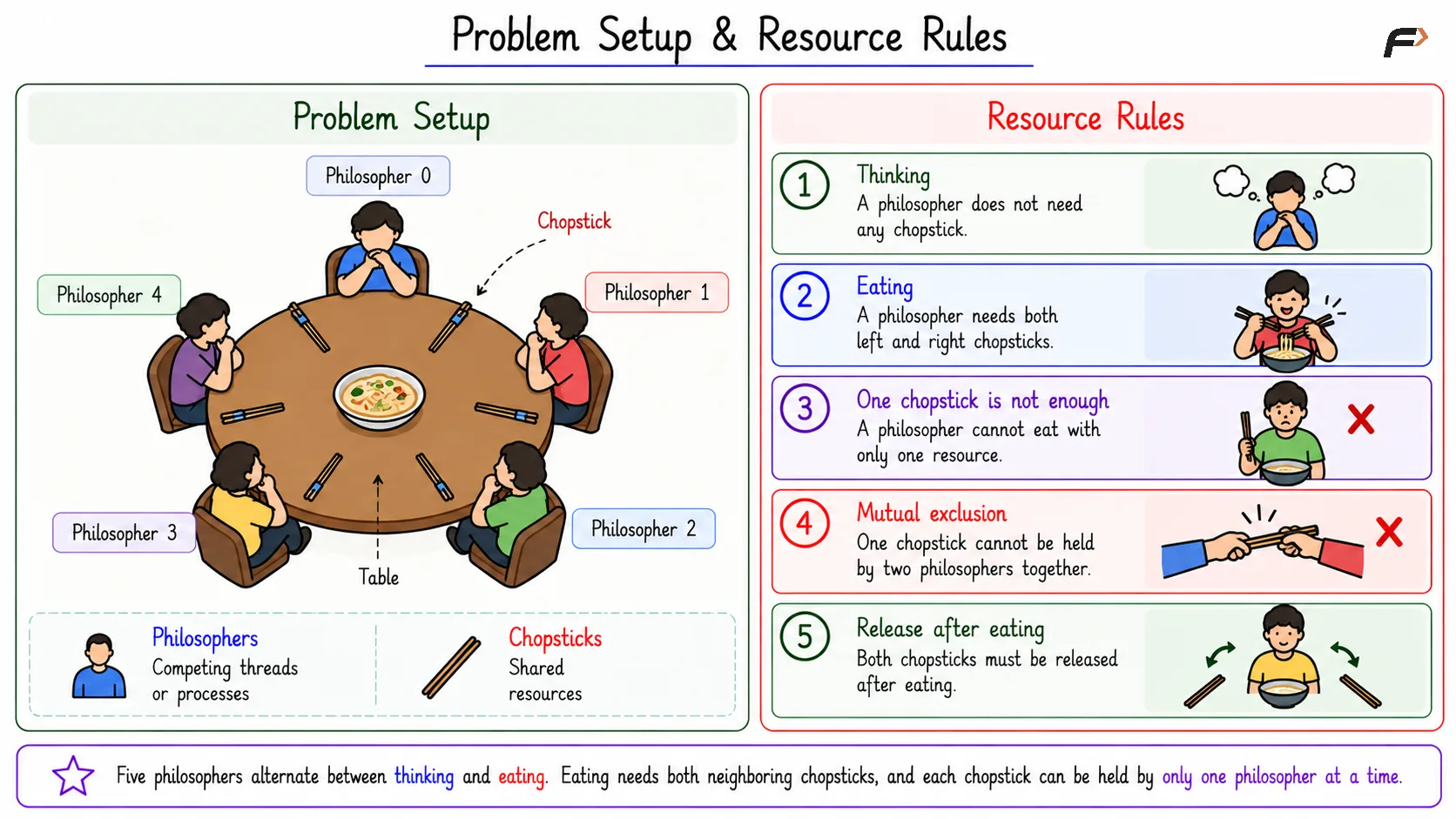 Problem Setup & Resource Rules