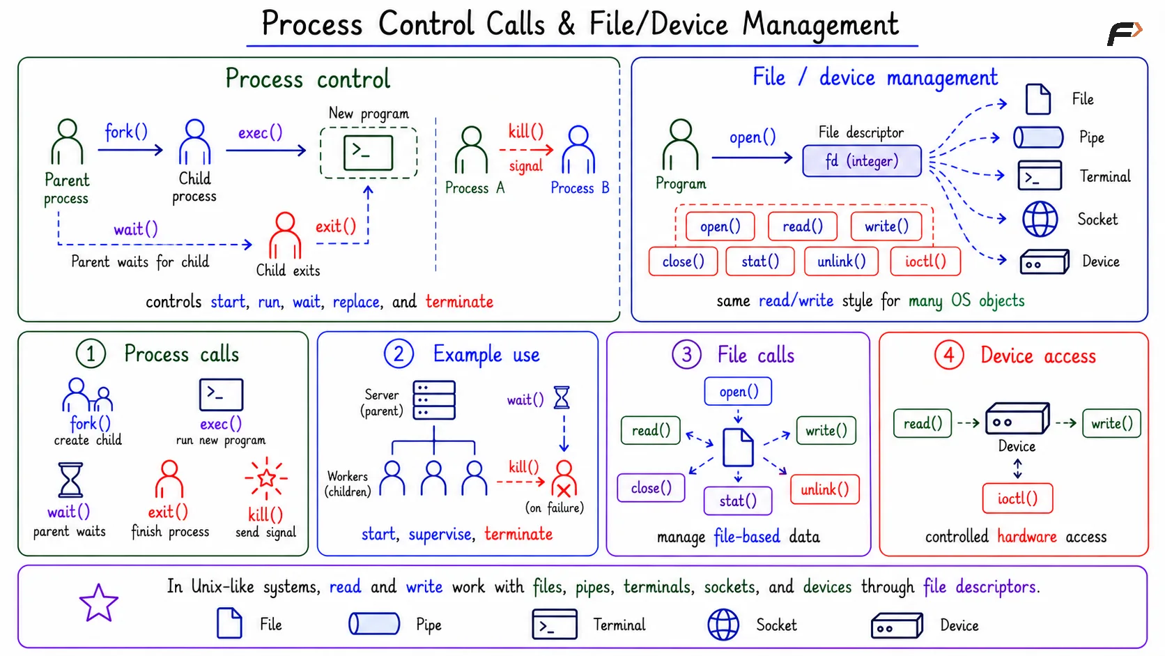 Process Control Calls & File/Device Management