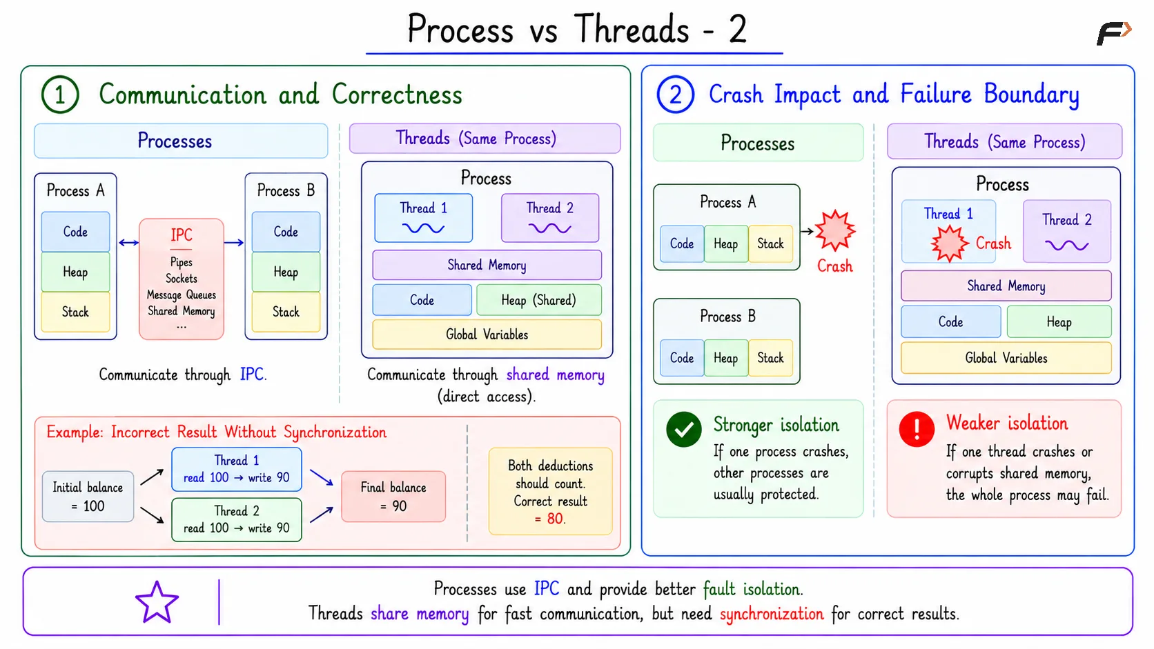 Process vs Threads