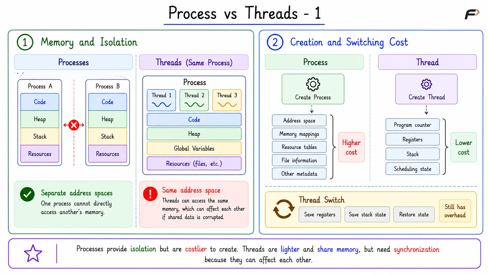 Process vs Threads