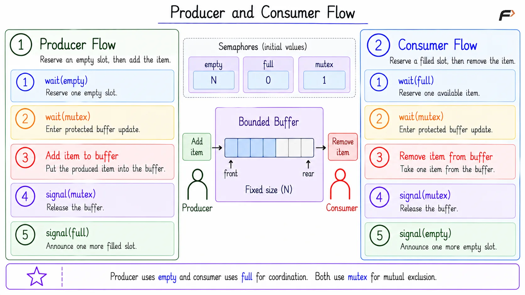 Producer and Consumer Flow