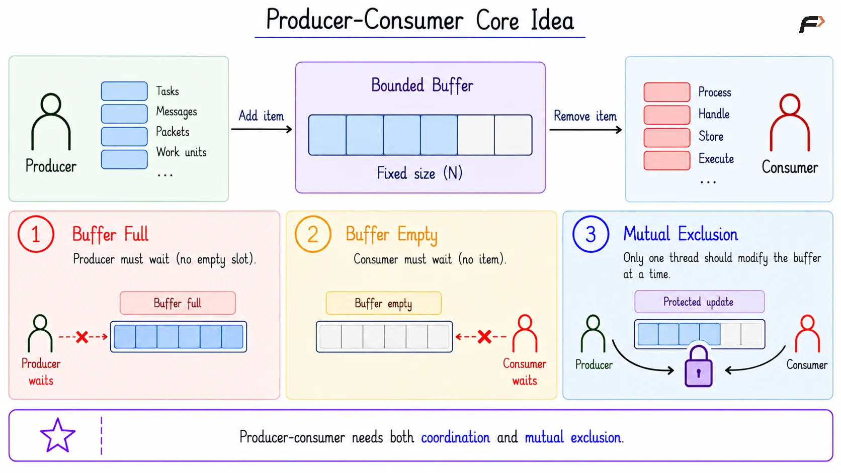 Producer-Consumer Core Idea
