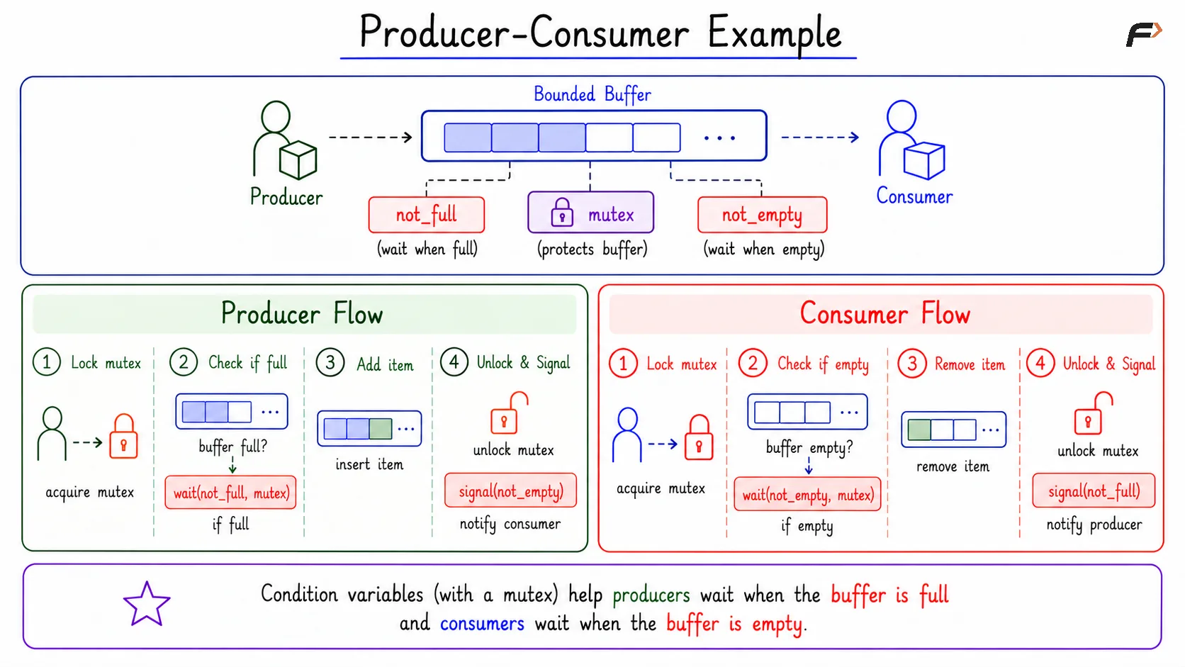 Producer-Consumer Example