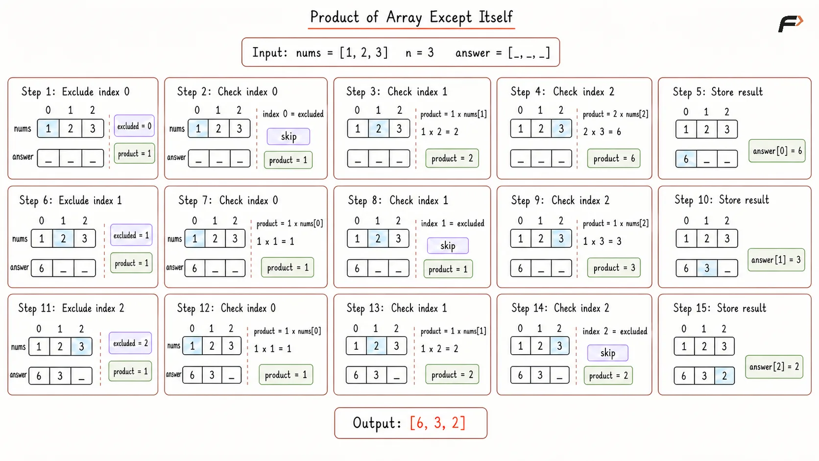 Product of Array Except Itself Brute Force Approach.png