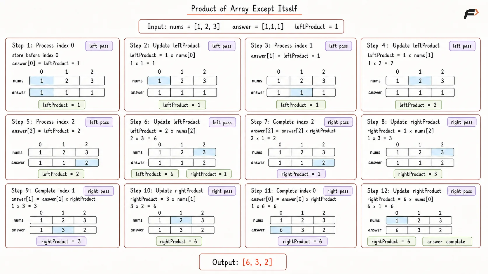 Product of Array Except Itself Optimal Force Approach.png