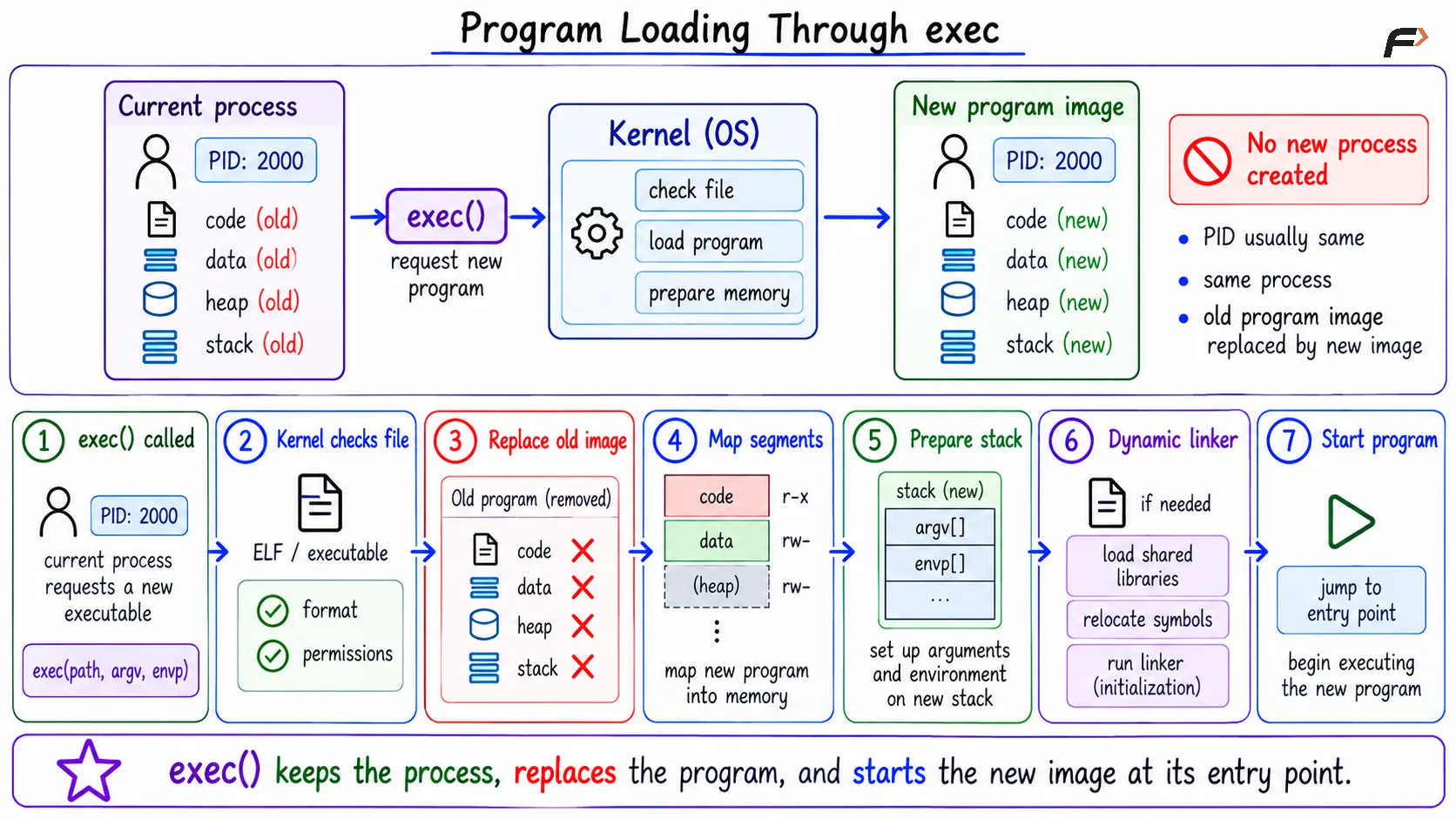 Program Loading Through exec
