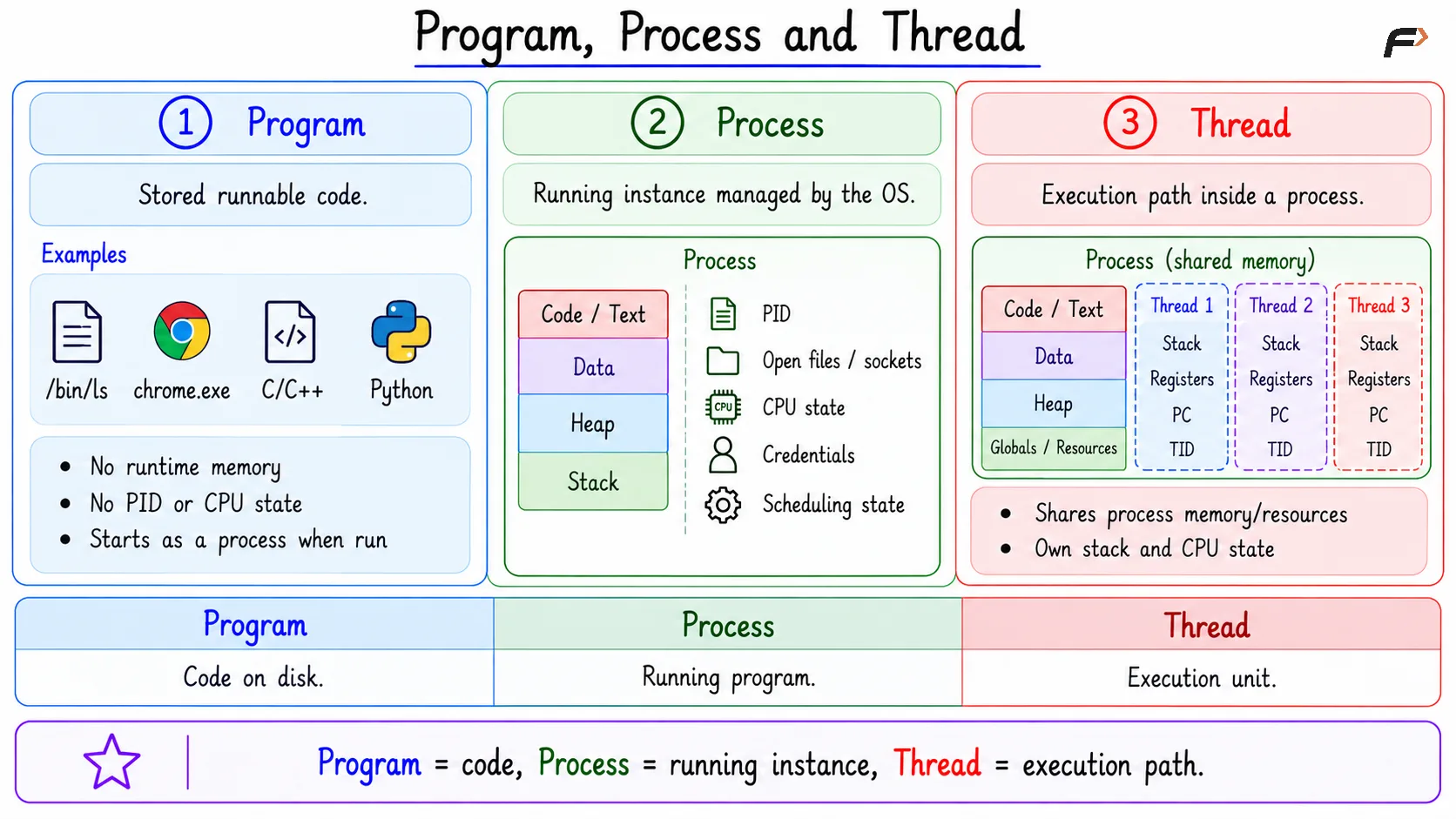Program, Process and Thread