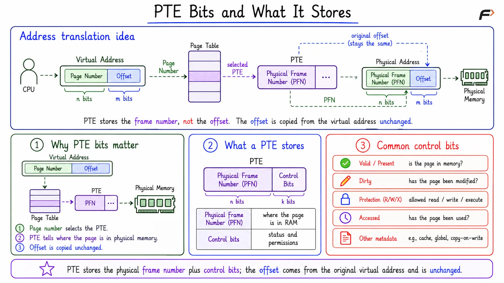 PTE Bits and What it Stores
