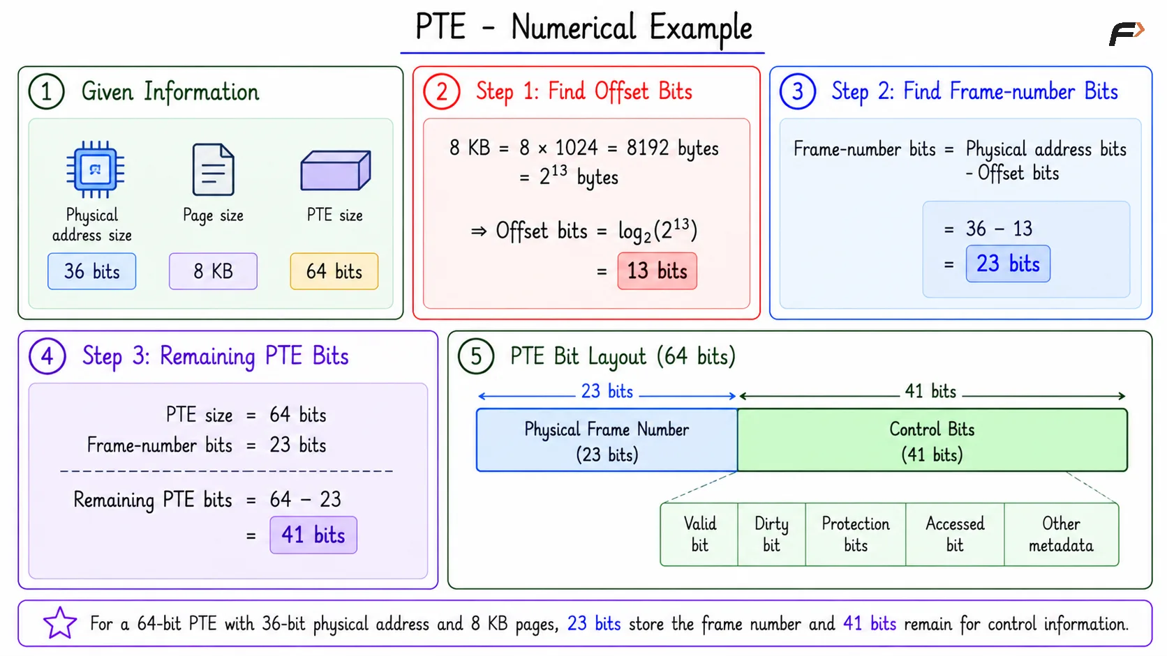 PTE - Numerical