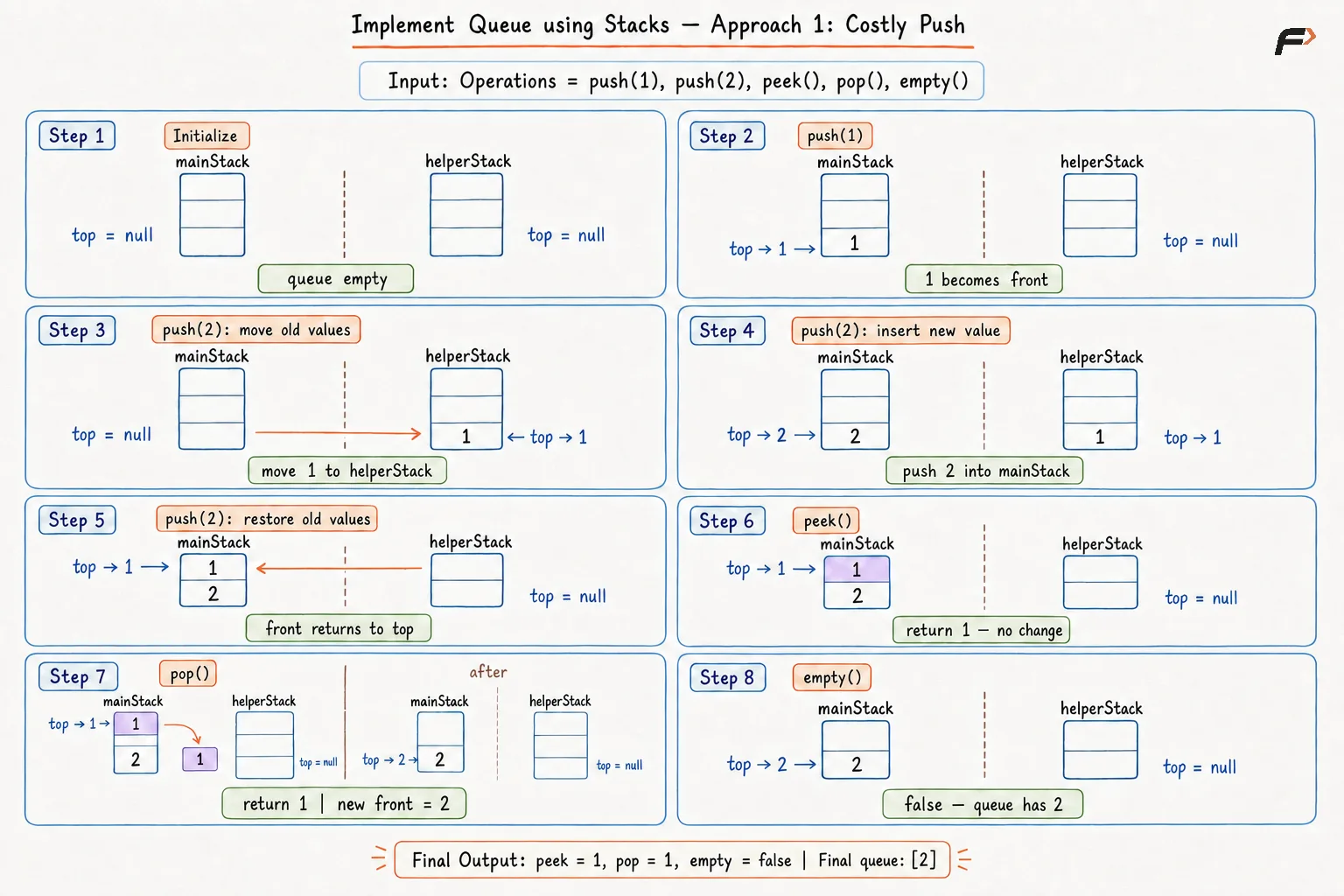 Queue using stack Approach 1