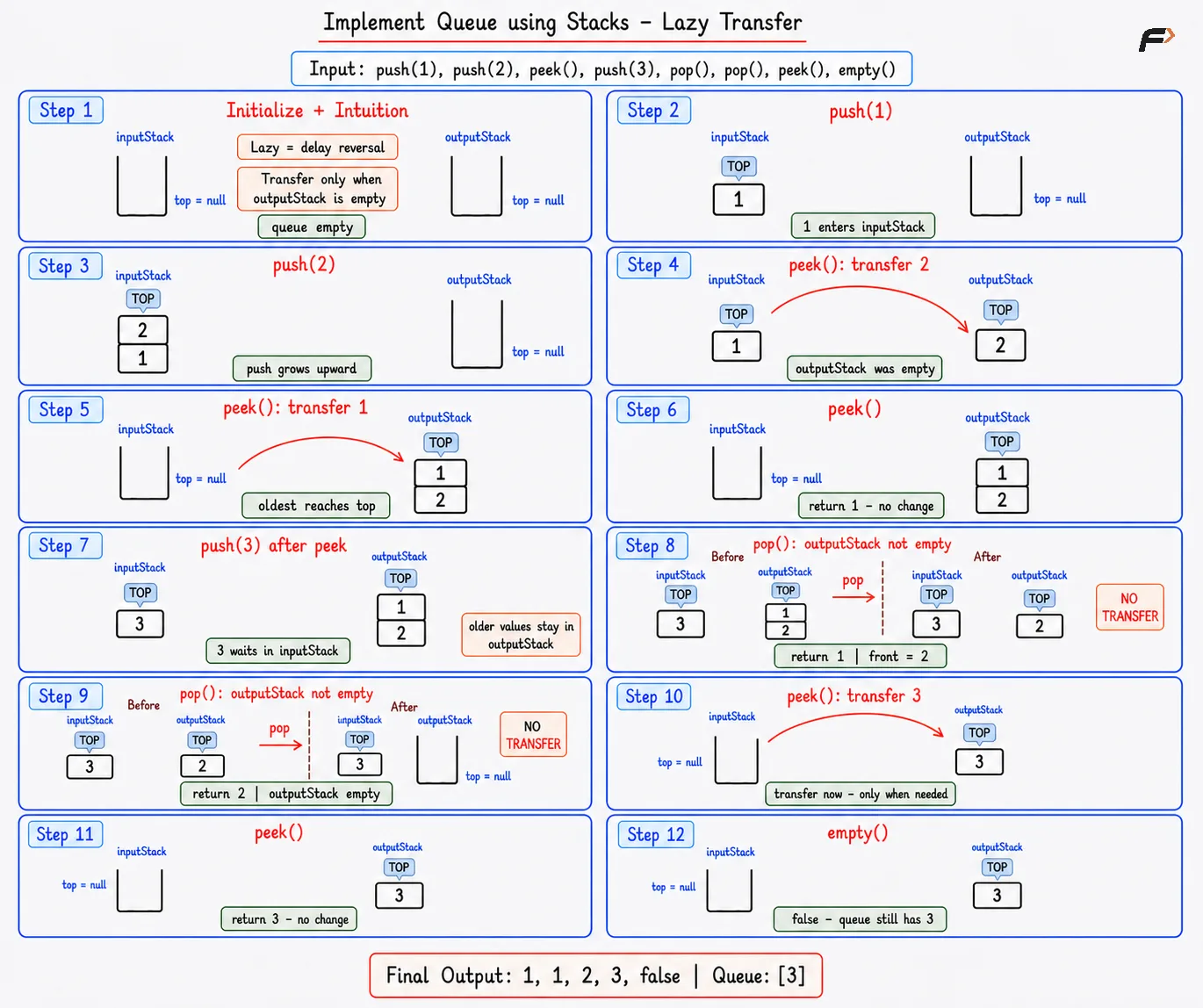 queue-using-stacks-lazy-transfer-push-after-peek