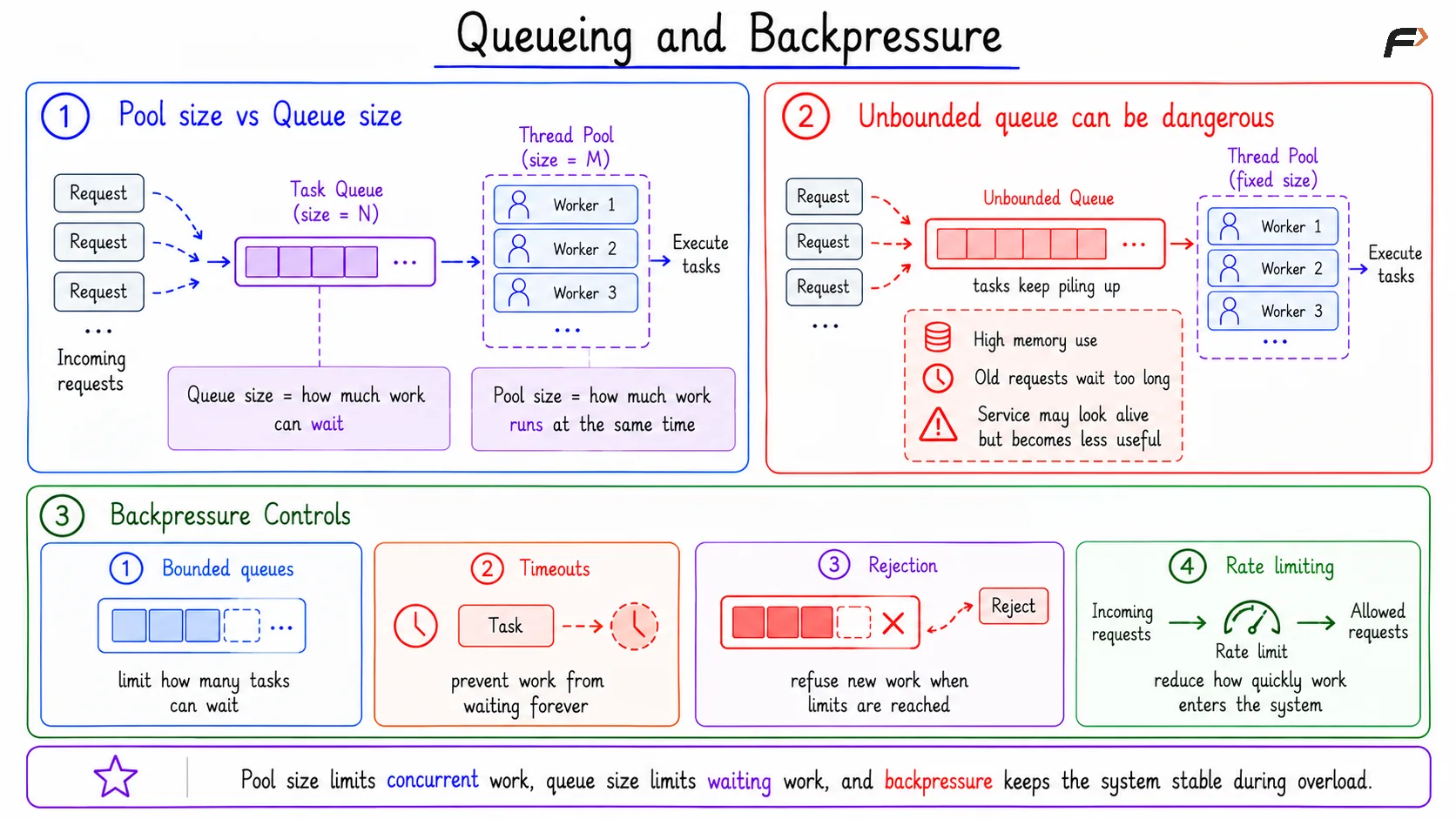 Queueing and Backpressure