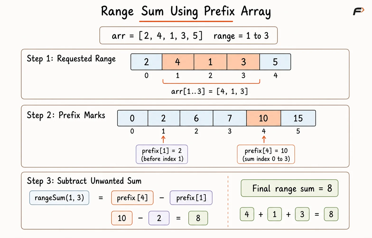Range Sum Using Prefix Array .png