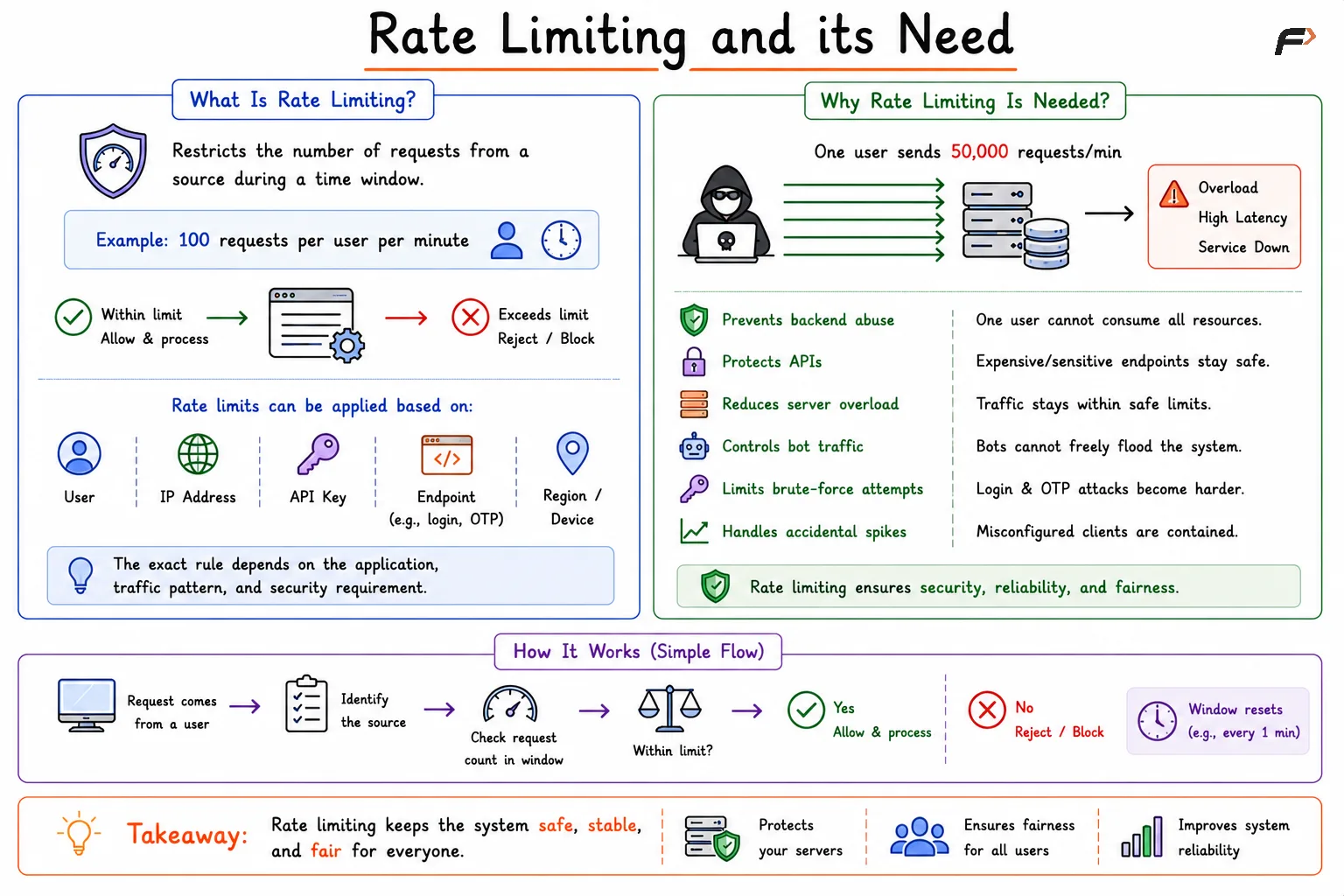Rate Limiting and its Need