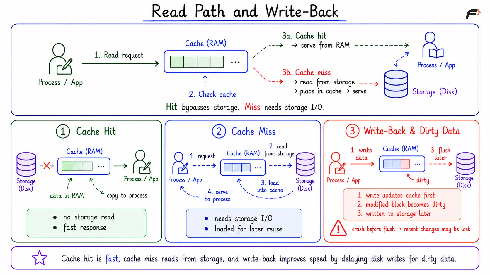 Read Path and Write Back