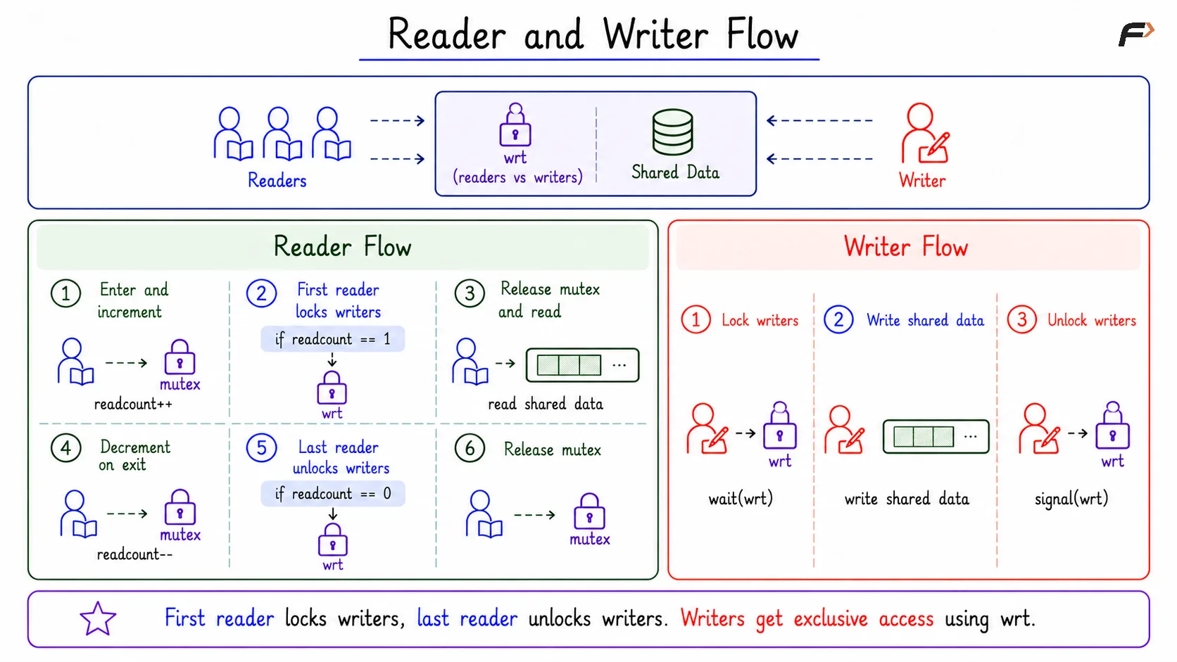 Reader and Writer Flow