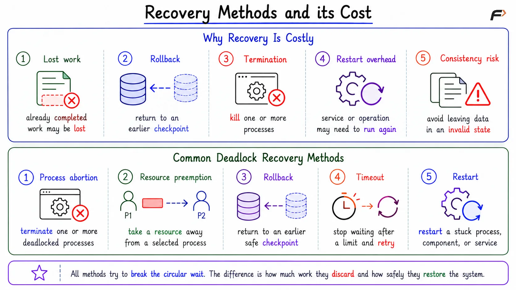 Recovery Methods and its Cost
