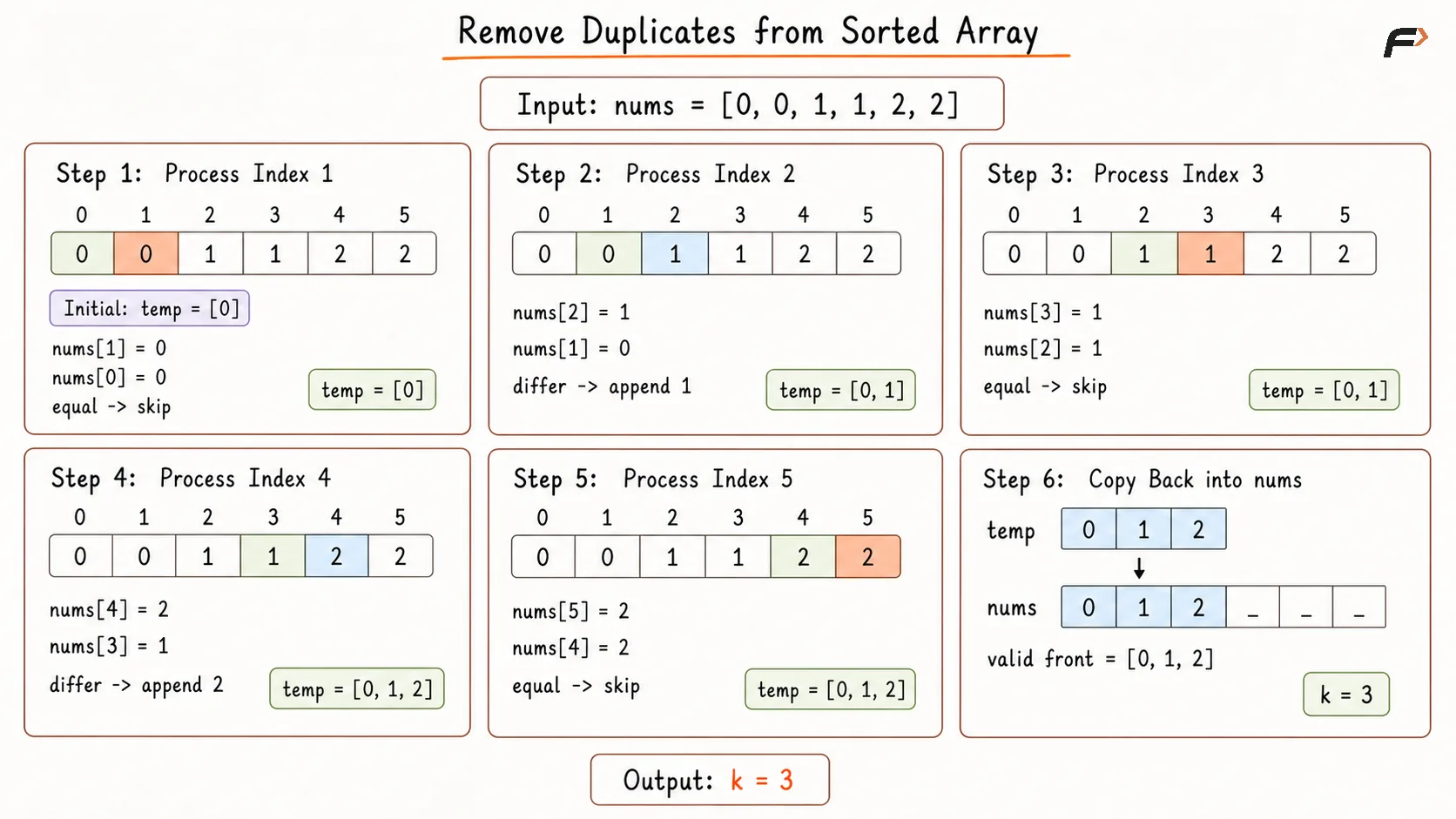 Remove Duplicates from Sorted Array Better Approach Dry Run.png