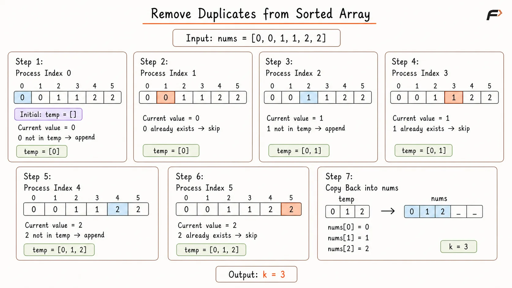 Remove Duplicates from Sorted Array Brute Force Dry Run.png