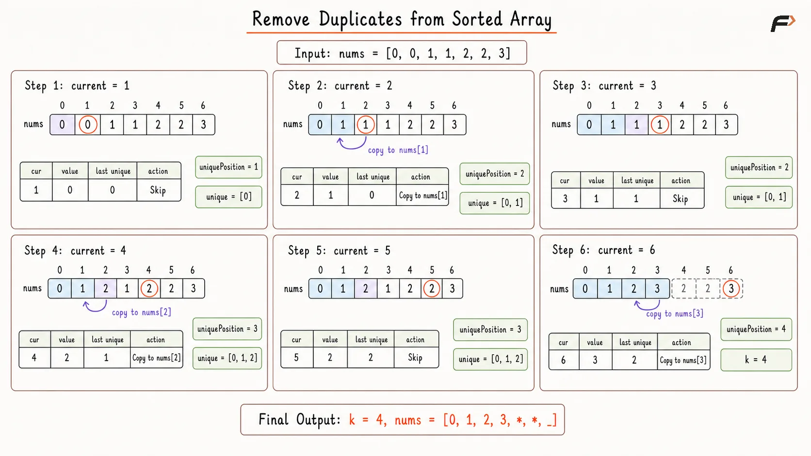 Remove Duplicates from Sorted Array Optimal Dry Run.png