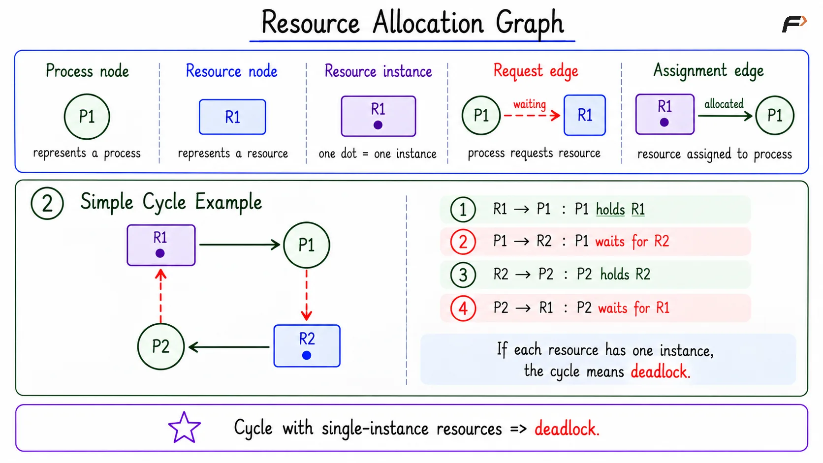 Resource Allocation Graph