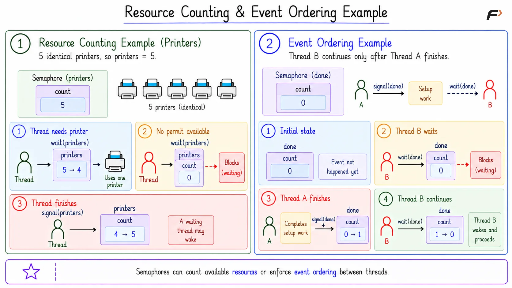 Resource Counting & Event Ordering Example