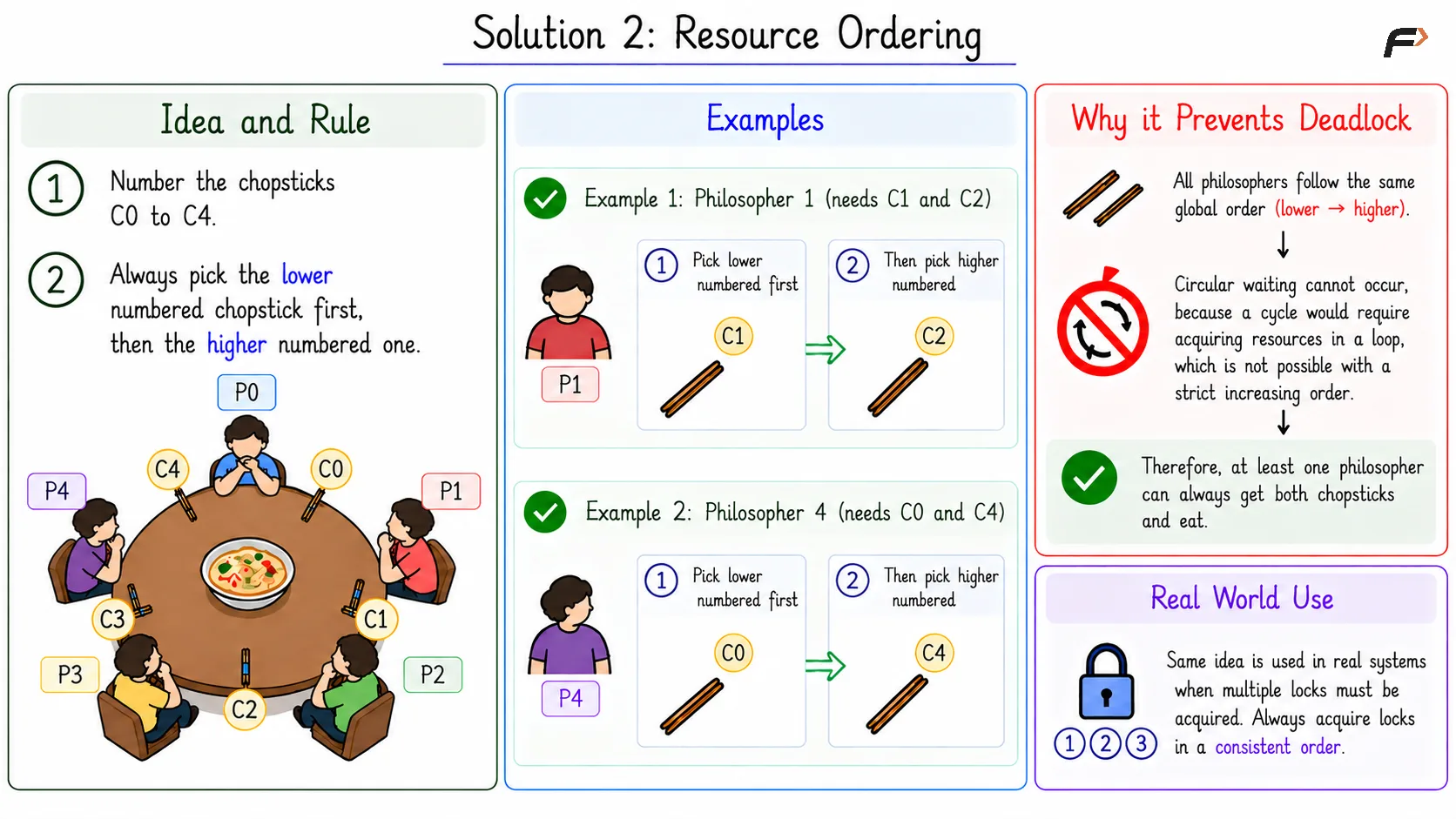 Resource Ordering