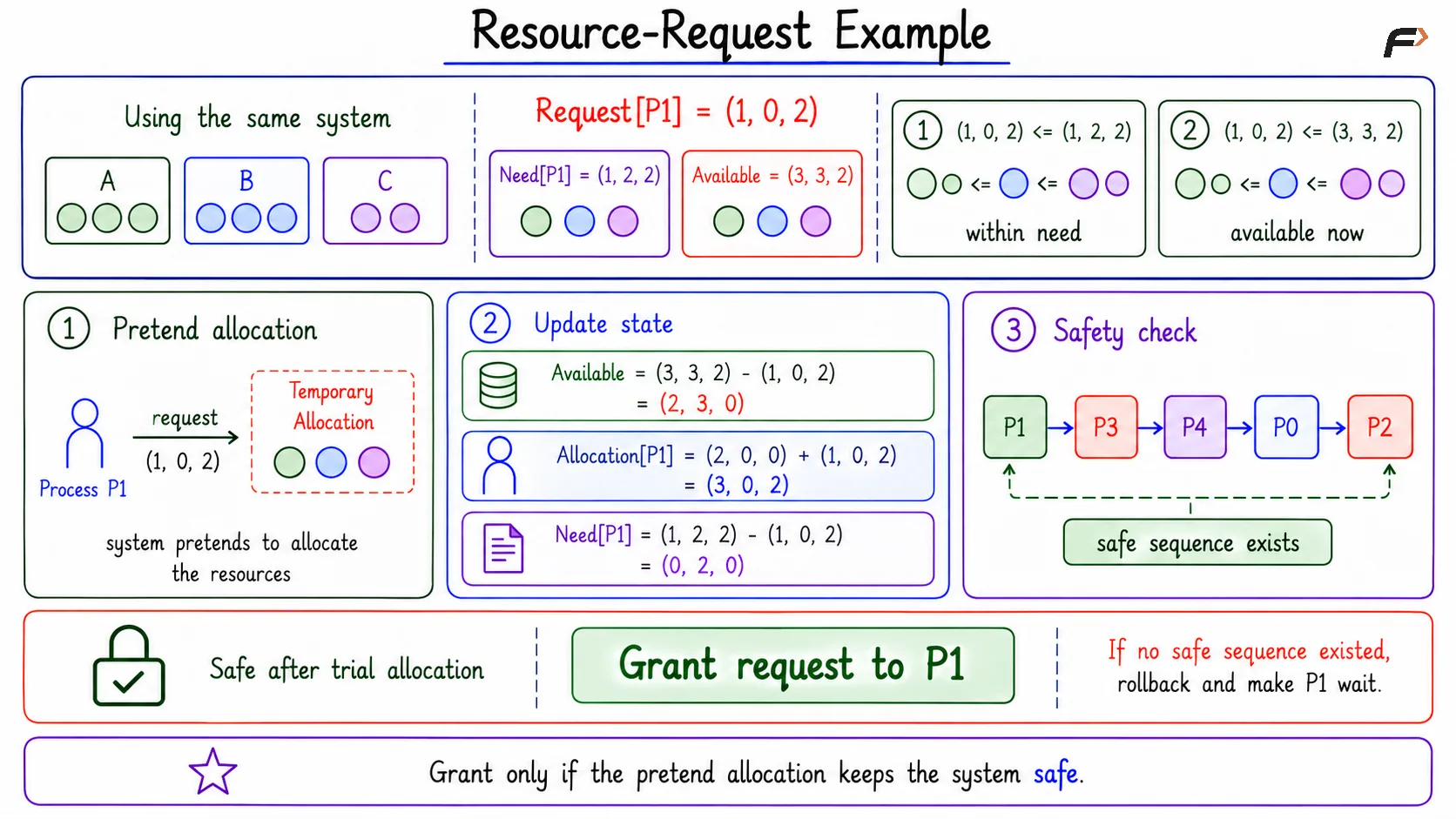 Resource-Request Example