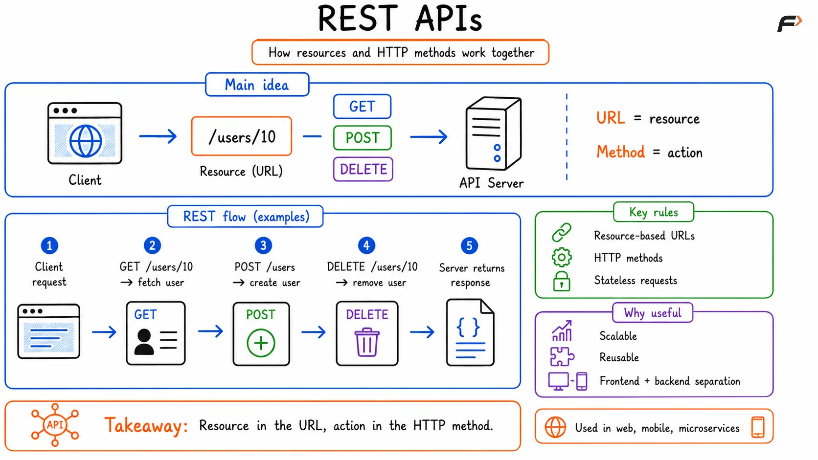 REST APIs