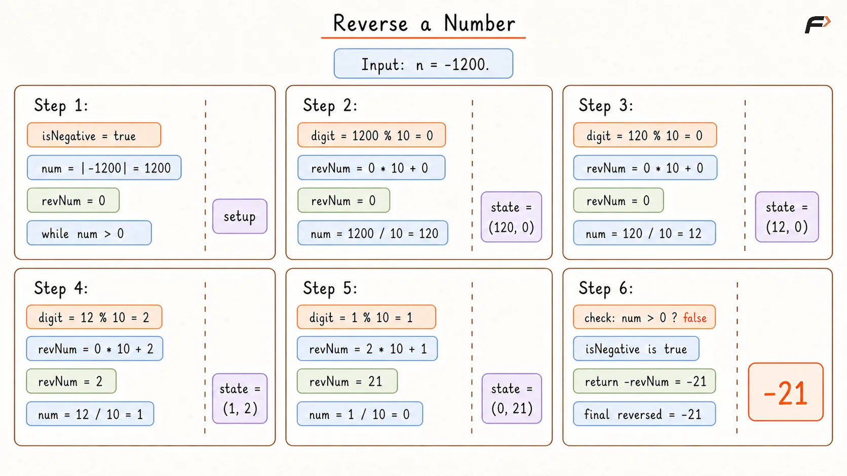 Reverse a Number Dry Run