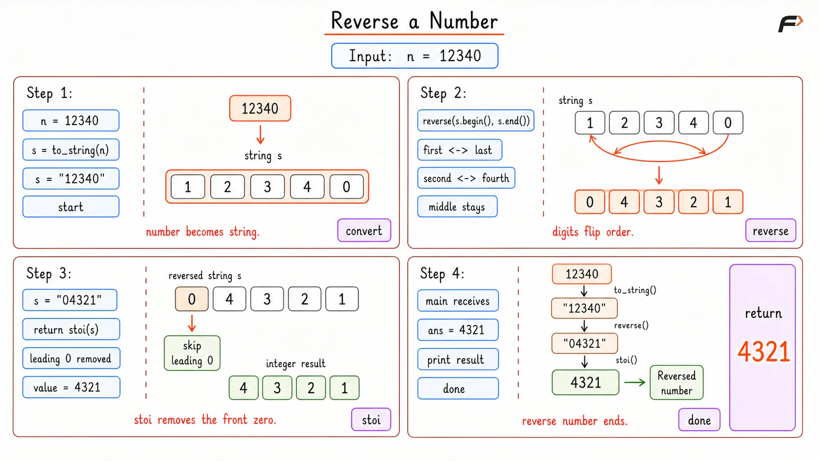 Reverse a Number Optimal Dry Run