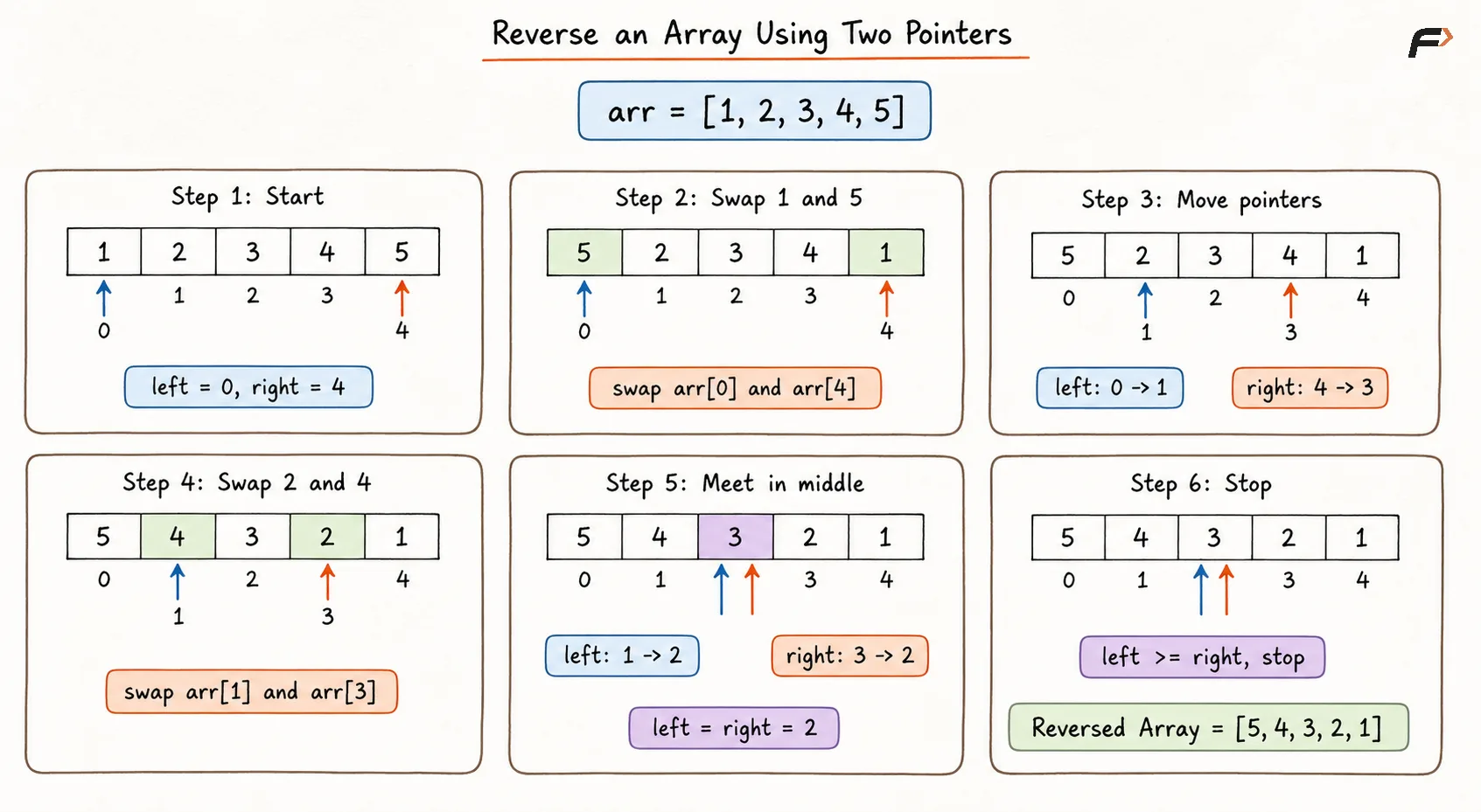 Reverse an Array Using Two Pointers.png