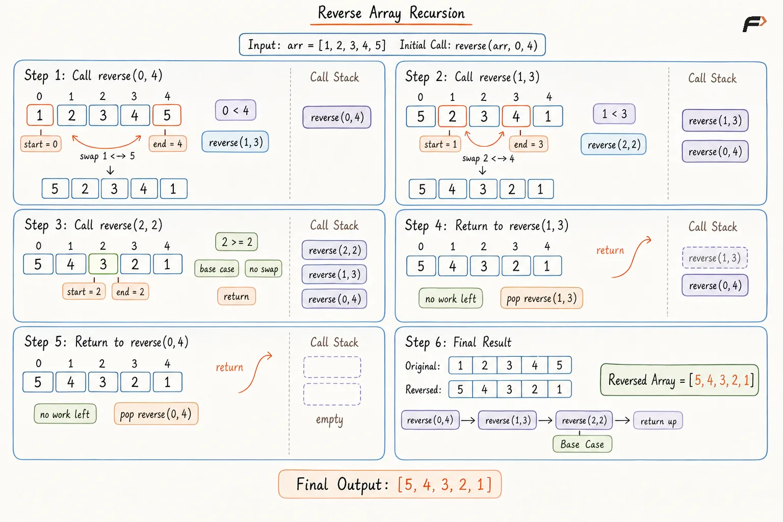 Reverse Array Two Pointer Appraoch Dry Run.png
