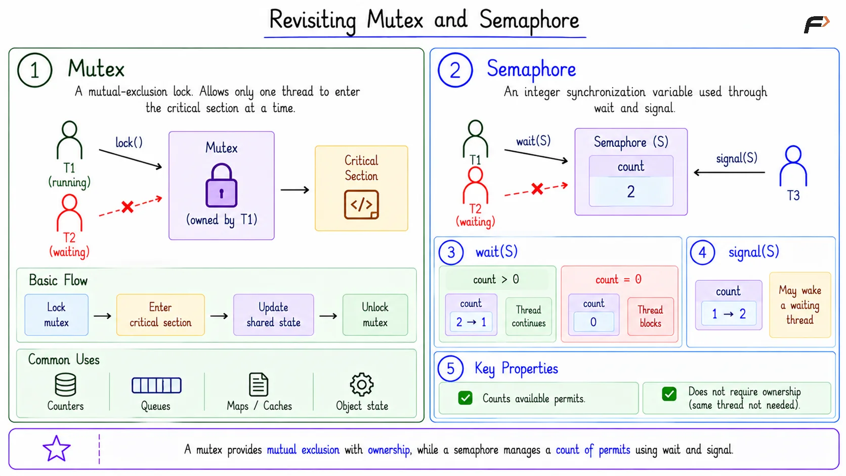 Revisiting Mutex and Semaphore