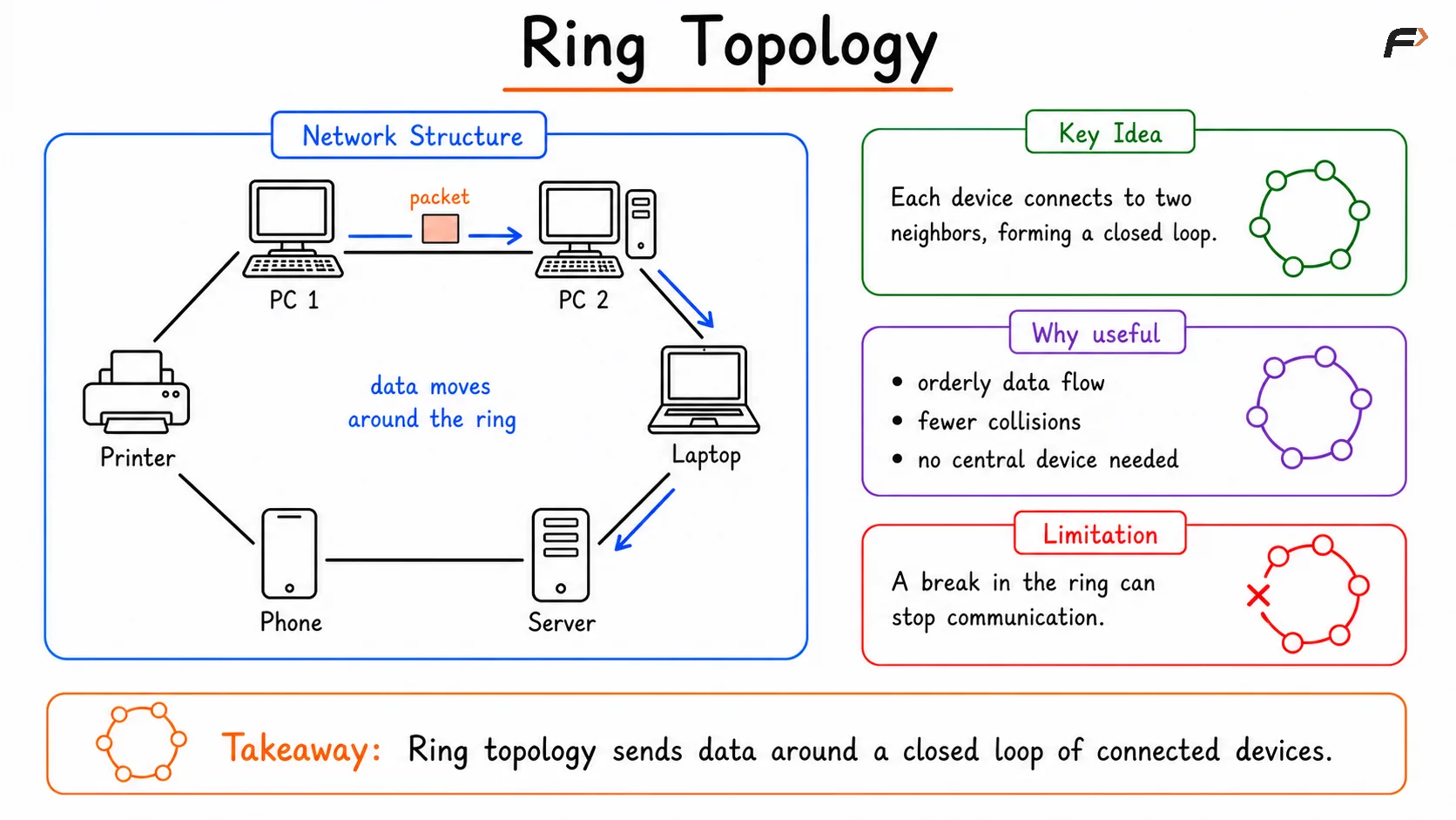 Ring topology diagram showing devices connected in a closed loop, where data travels from one device to the next around the ring until it reaches the destination.