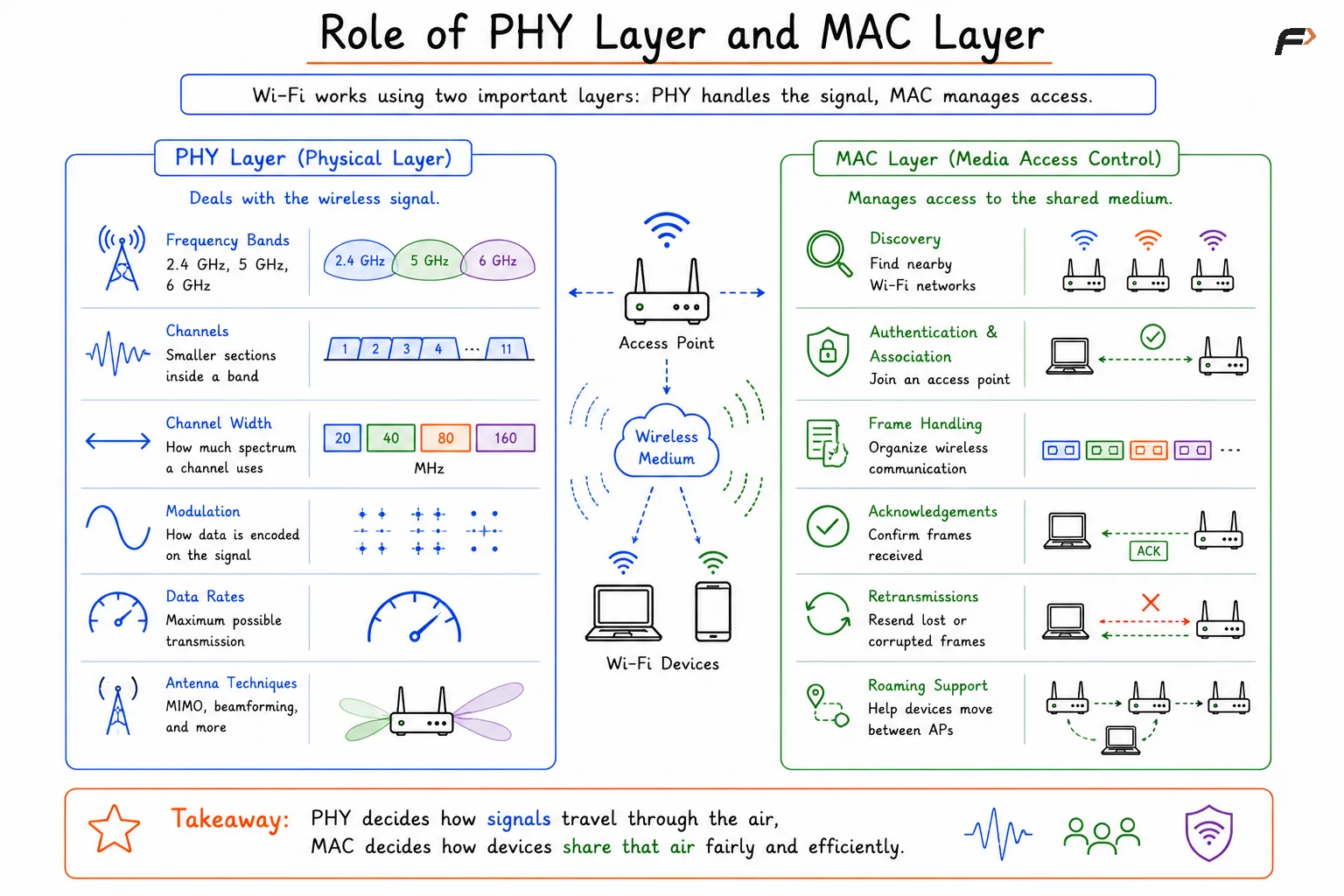 Role of PHY Layer and MAC Layer