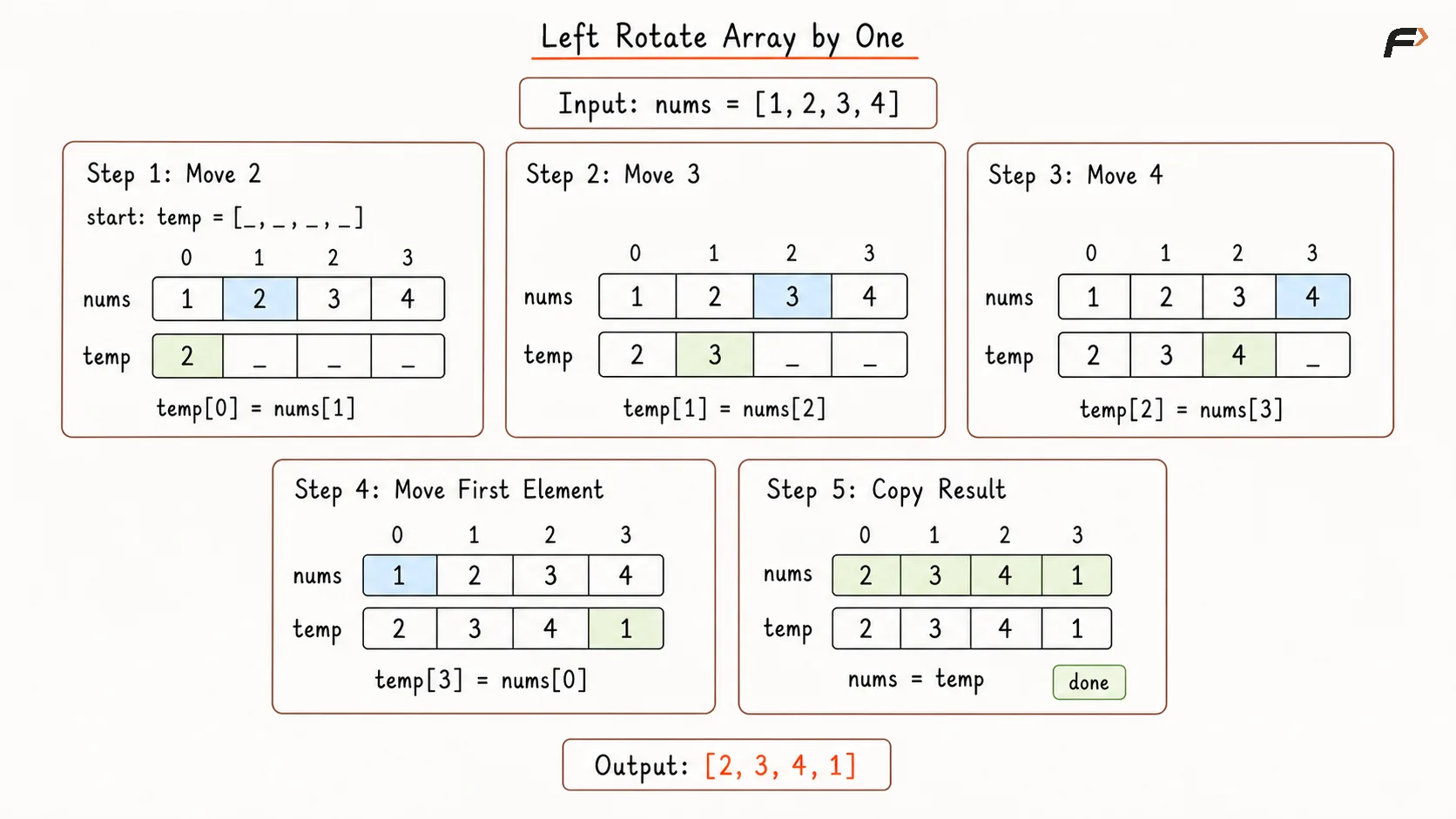 Rotate Array by One Place Brute Force Dry Run.png