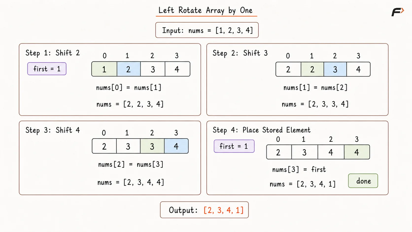 Rotate Array by One Place Optimal Dry Run.png