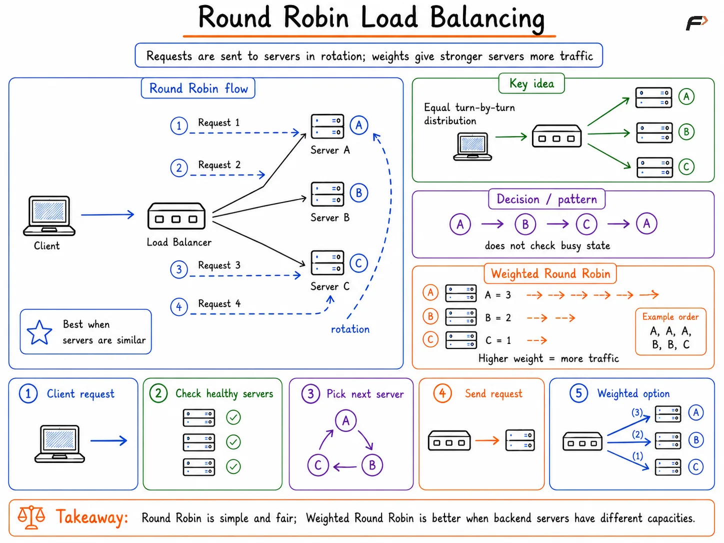 Round Robin Load Balancing