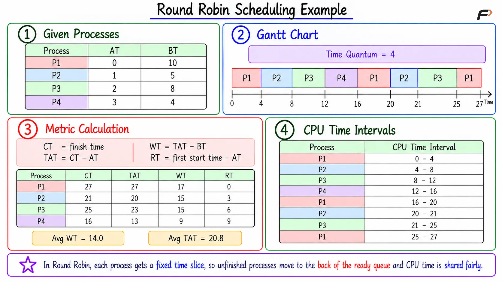 Round Robin Scheduling Example