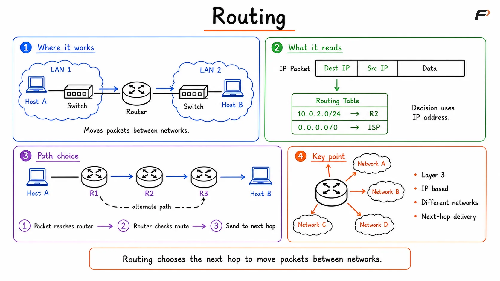 Diagram explaining routing, showing how routers use destination IP addresses and routing tables to select the next hop and forward packets between different networks through the best available path.