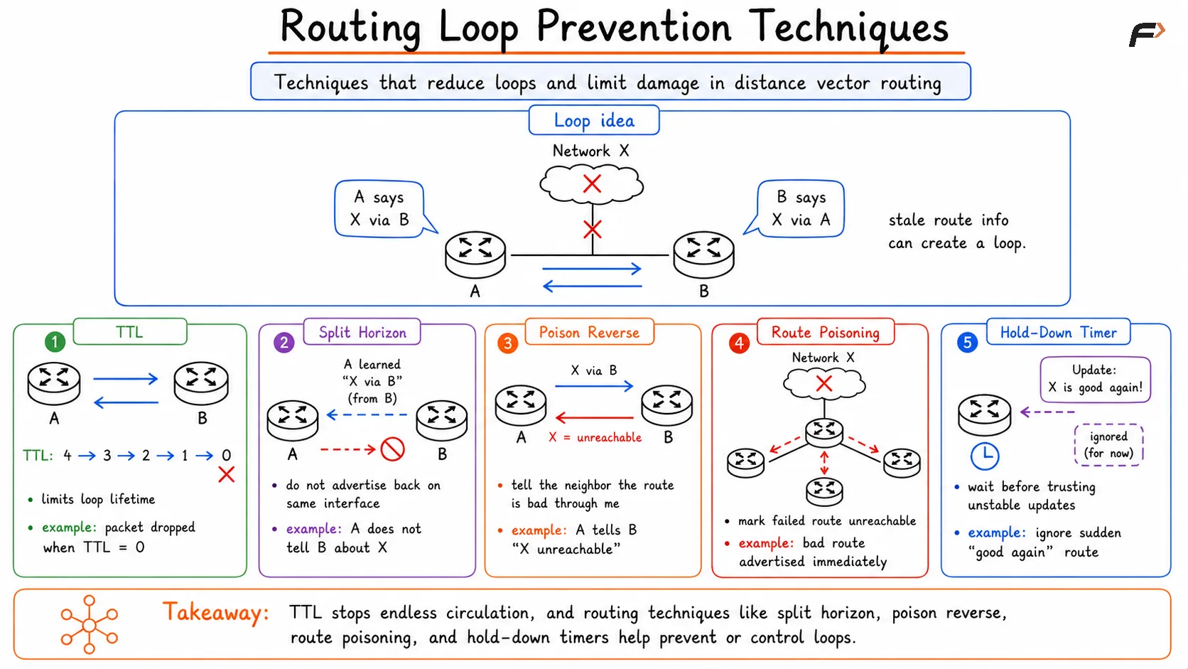 Routing Loop Prevention Techniques