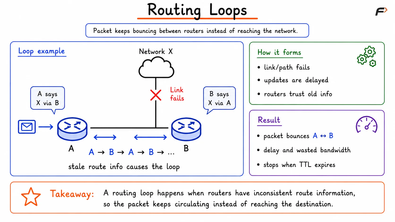 Routing Loops
