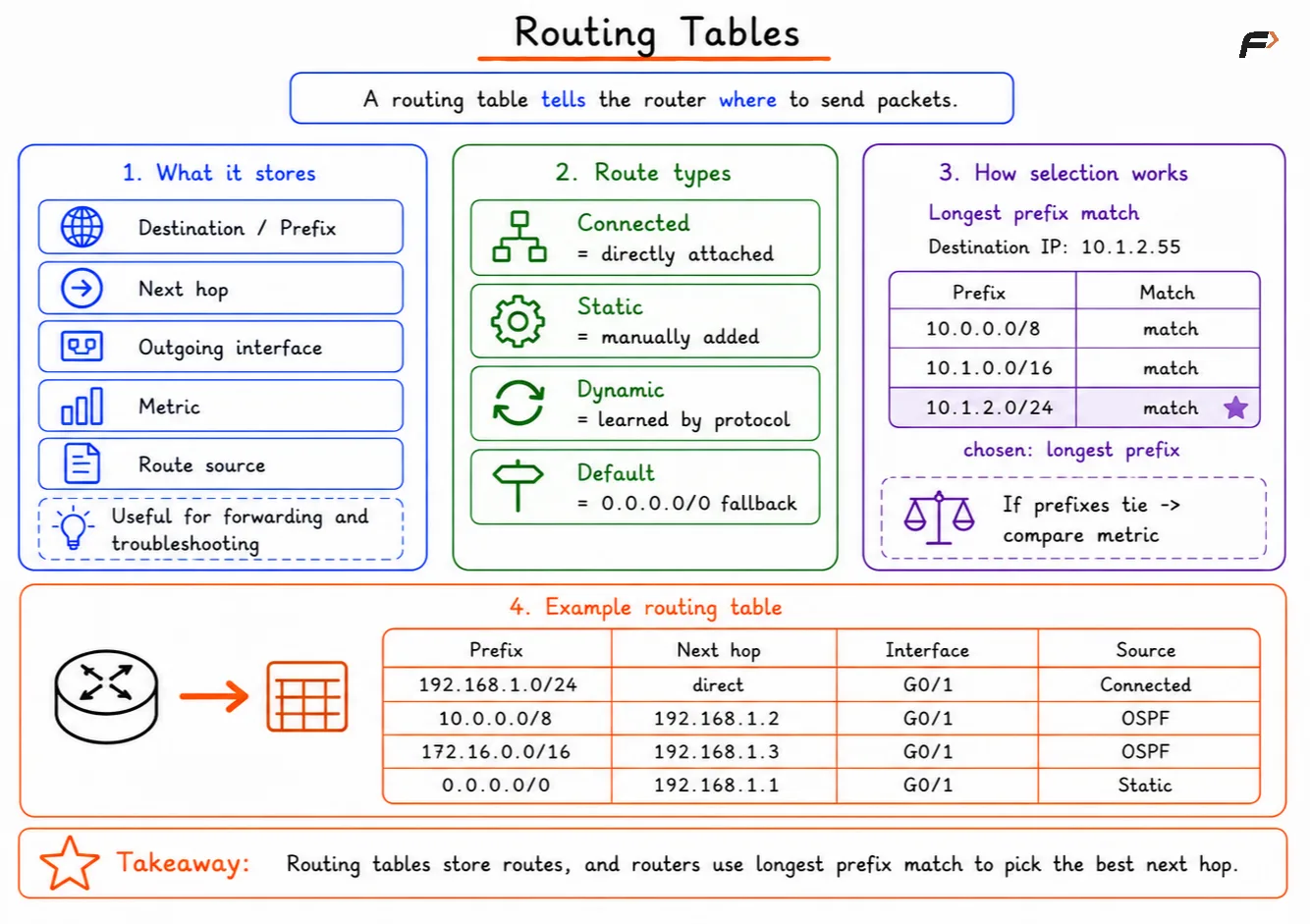 Routing Tables Basics
