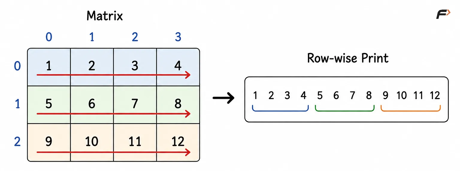 row wise