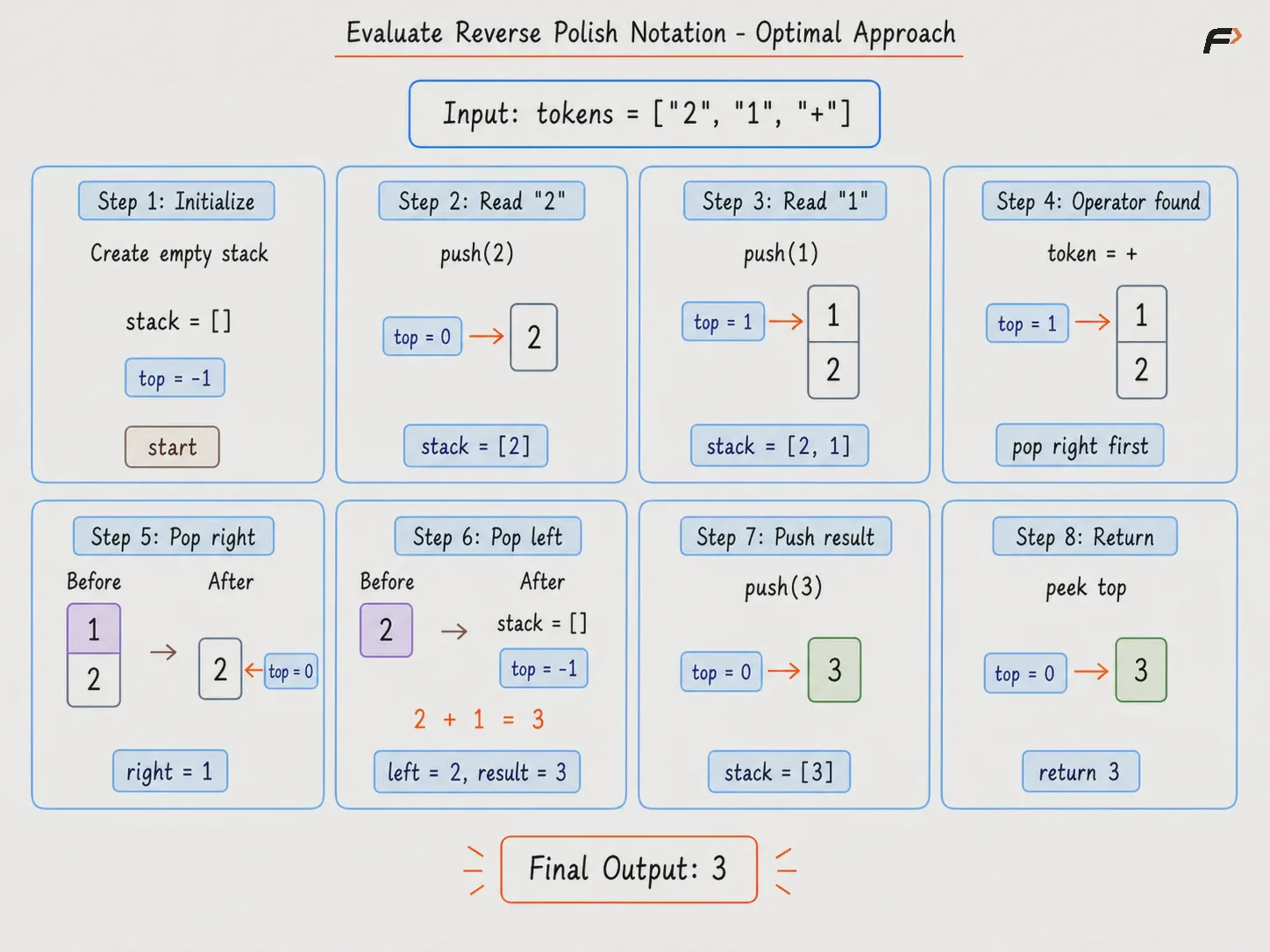 RPN Optimal