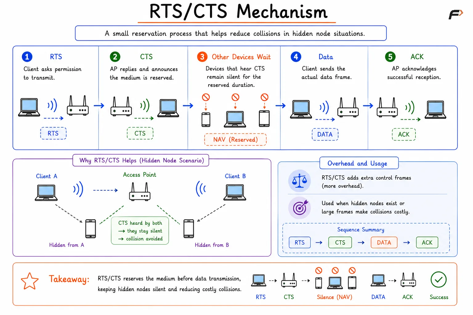 RTS and CTS Mechanism
