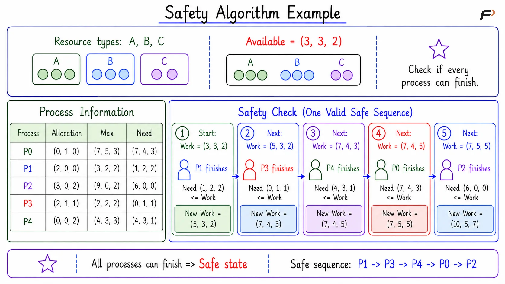 Safety Algorithm Example