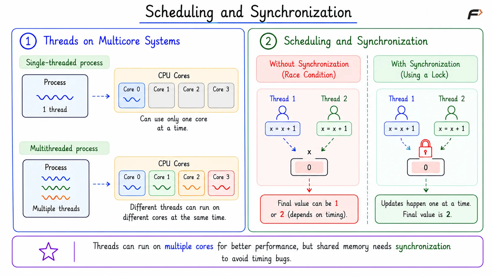 Scheduling and Synchronization