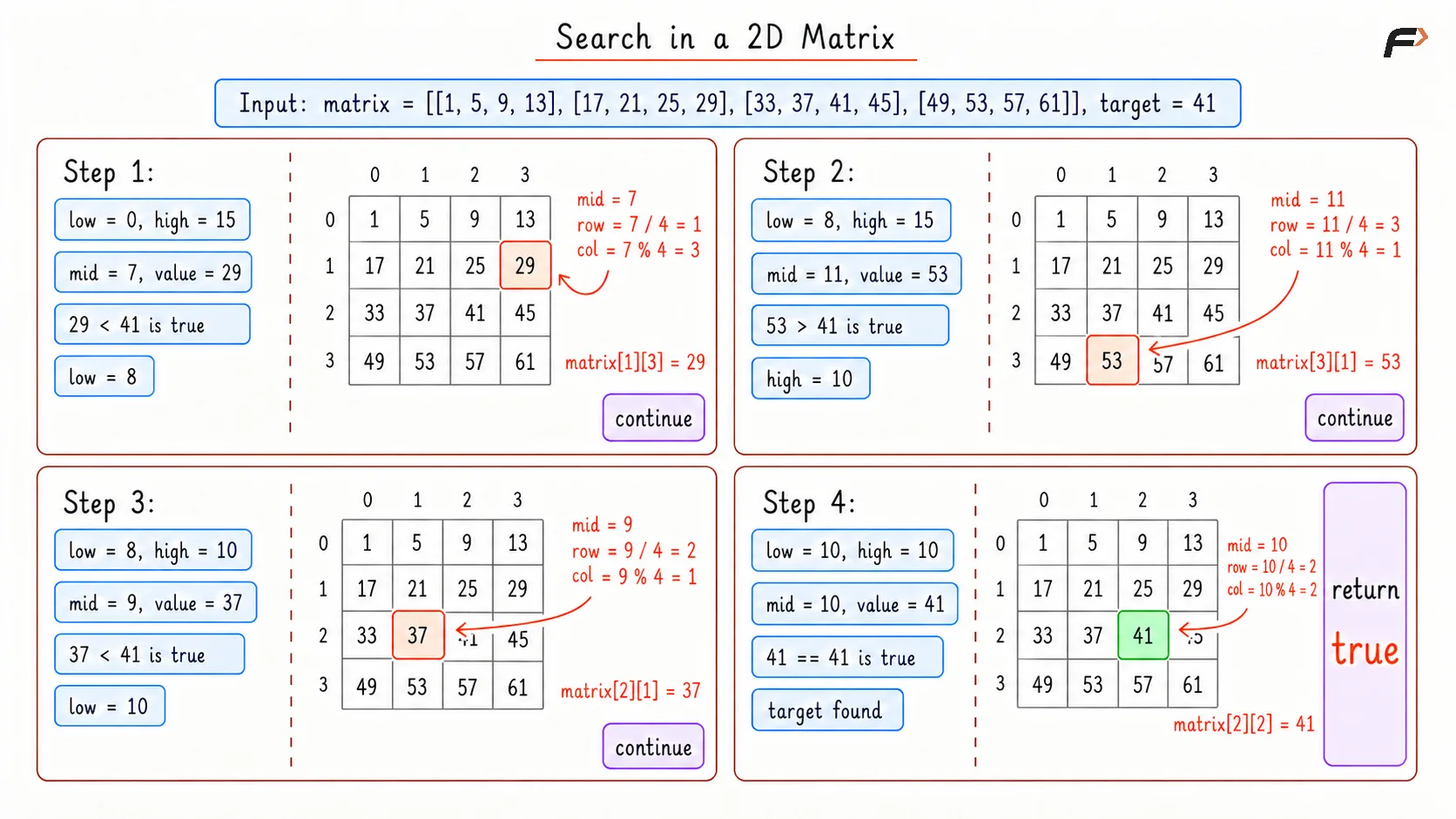 Search in a 2D Matrix Optimal Dry Run